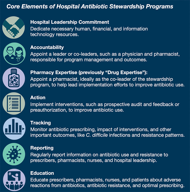 DOD Hospitals Not Good at Following 'Orders' for Stewardship